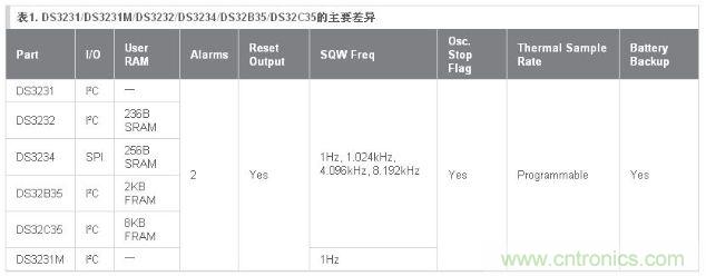 表1列出了DS323x系列產品之間的主要差異