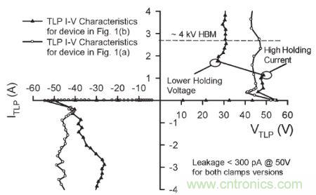 圖4，.圖1(a)和(b)結構的準靜態100 ns TLP雙向I–V特性。