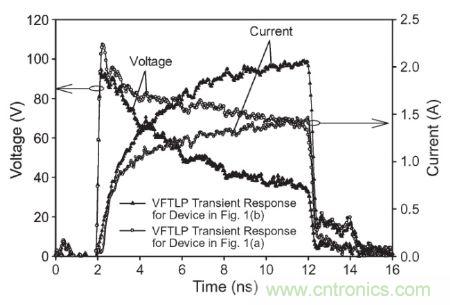 圖3， 140 V極快TLP施加到受測器件時，圖1(a)和圖1(b)結構的電壓與電流波形對比。