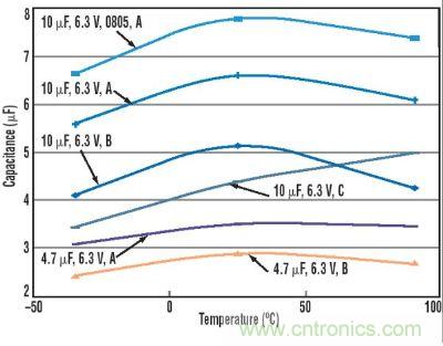 圖2：直流偏置對(duì)幾種不同電容的影響