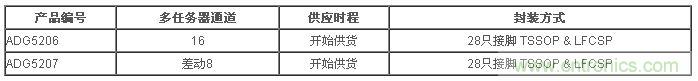 樣品與評估用電路板目前已經開始供貨。