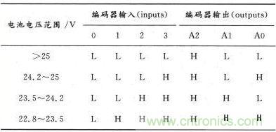 電池狀態與編碼器真值表對應關系