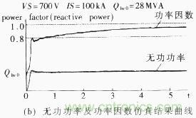 無功功率及功率因數仿真結果曲線