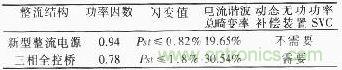 新型整流電源與傳統三相全控整流裝置有關參數的對比情況