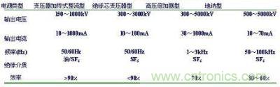 工業加速器常用直流高壓電源性能比較