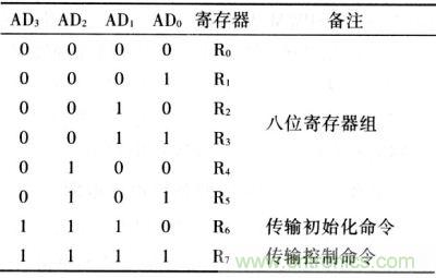 寄存單元地址及說明