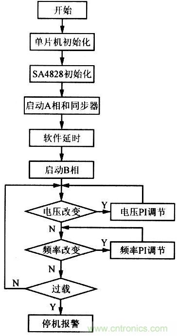 系統程序流程圖