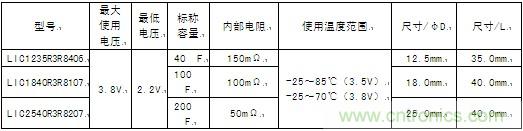 這次商品化的圓筒型鋰離子電容器的產品系列具體如下。