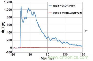 圖1：安森美半導體硅器件與無源競爭器件以50 Ω系統在8 kV測得的ESD鉗位性能比較