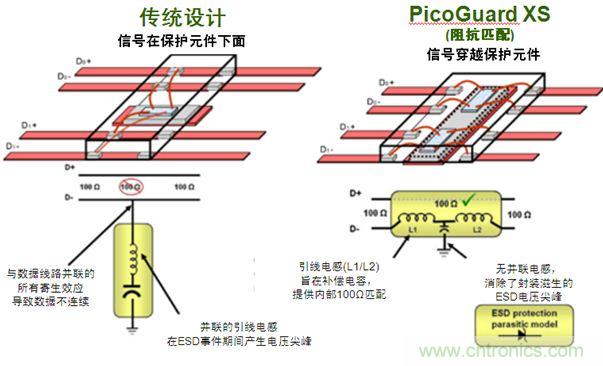 圖2：傳統ESD保護設計方法與PicoGuard XS比較