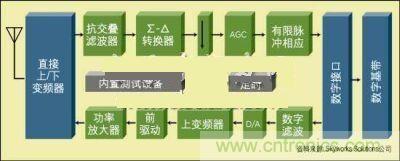 圖1：蜂窩收發器