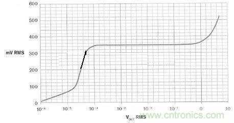 圖4:放大系統在 0.1 mV至1 V 有效值輸入范圍內具有恒定輸出