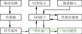 便攜式儀表硬件的一般結構