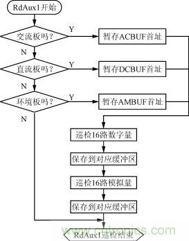 直流、交流、環境檢測板的巡檢流程圖