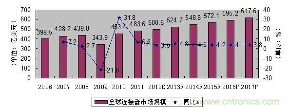 圖1： 2006-2017年全球連接器市場規模發展趨勢與預測