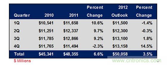 表1： 2010-2012年各季度全球連接器市場規模及增長趨勢列表