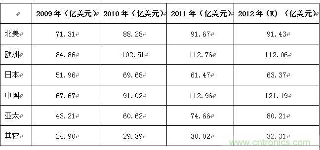 表2 ：2009-2012年全球主要國家/地區連接器市場規模列表