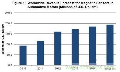 圖題：汽車電機領(lǐng)域的磁傳感器銷售額