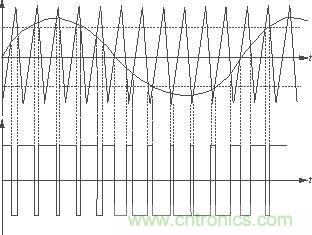放大器中的三角波、音頻正弦信號產生的PWM波形及其相互關系