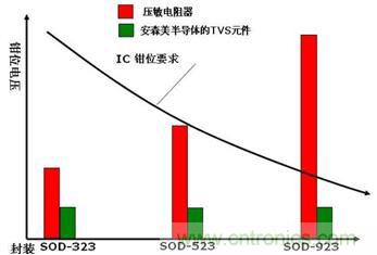 圖6：多層壓敏電阻(MLV) 與安森美半導體的TVS硅芯片技術發展趨勢對比