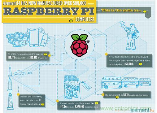 制造50萬件Raspberry Pi后e絡盟簽署新的全球分銷協議