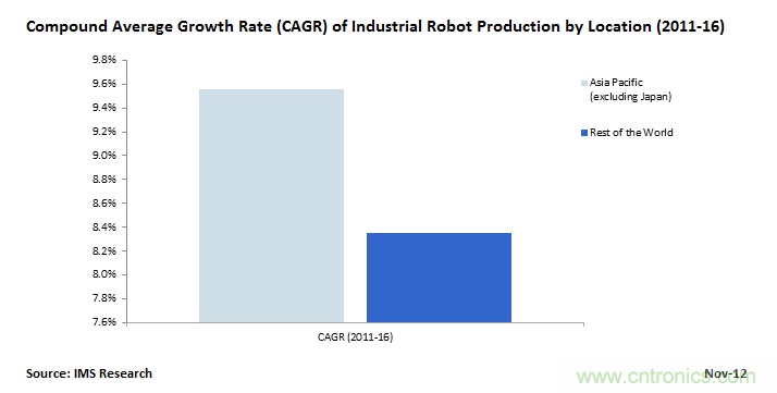 中國將成為工業機器人增長時代的領頭羊