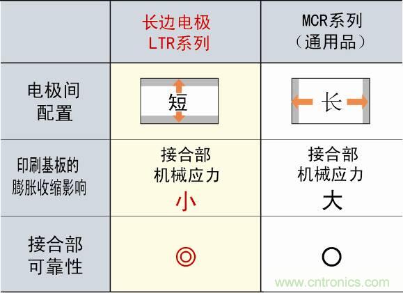 圖3：采用長邊電極構造，提高可靠性