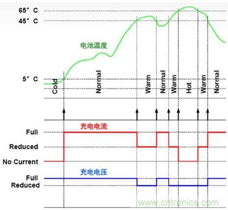 4個溫度區的電池溫度監測