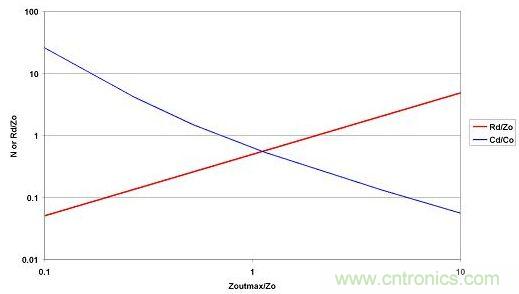 選取LO和CO后，便可從最大允許源極阻抗范圍內選擇CD和RD