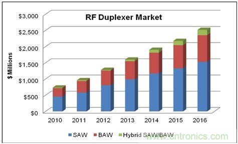 在WCDMA的增長和LTE網絡部署的帶動下，蜂窩終端的射頻雙工器的市場將在2016年達到25億美元