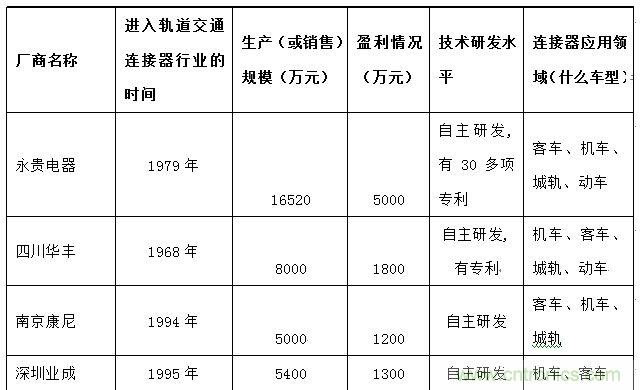 圖5：中國車用主要供應商市場份額分布