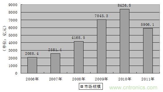 圖7：2006-2011年中國鐵路固定資產(chǎn)投資額發(fā)展趨勢