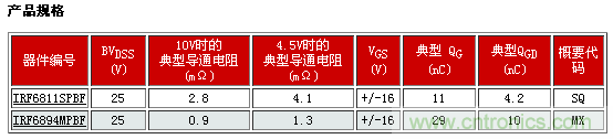 新型功率MOSFET系列，將DC-DC 開(kāi)關(guān)應(yīng)用效率提升2%