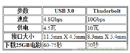 USB3.0、雷電、閃電，熱評高速接口群雄爭霸