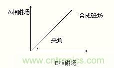 圖4：以改變合成磁場(chǎng)的夾角來(lái)控制步進(jìn)電機(jī)運(yùn)轉(zhuǎn)