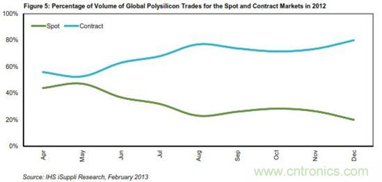 2012年現貨市場與合同市場各自所占全球多晶硅交易量的百分比