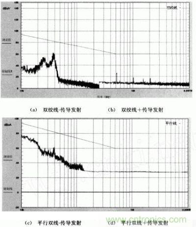 雙絞線和平行雙線傳導發射強度