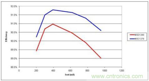 由于更少的電流，高漏電感(MSC1278)產生更高的效率