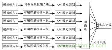 1MHz模擬光通道發送端原理框圖