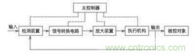 伺服控制系統控制原理示意圖