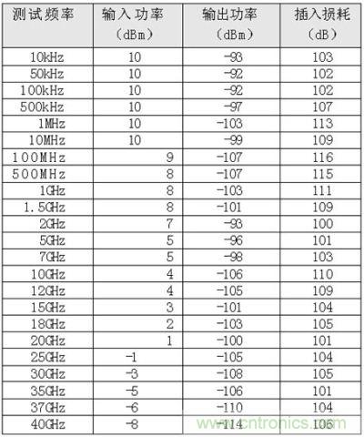 超寬帶EMI濾波器插入損耗的測試數據