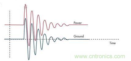 圖3：通過限壓器將大的浪涌電流注入到地將引起PCB地的反彈，并表現為連接電感的一個函數。
