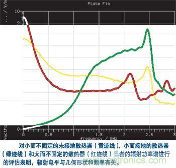 EMC 仿真應用可確定一個散熱器的電磁輻射