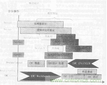 典型PCB設計流程