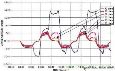 選用不同的終端匹配電阻時，在接收端看到的電流波形