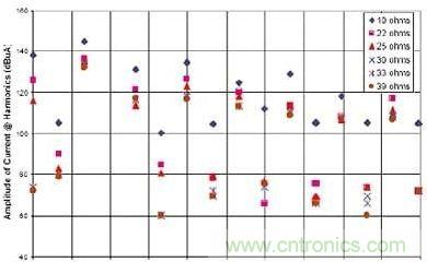 選用不同的終端匹配電阻時，有用信號諧波電流的幅度與頻率的關系