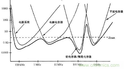 圖1：常用去耦電容器的自激頻率響應曲線