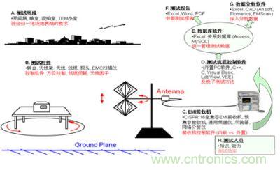 民標(biāo)輻射發(fā)射測(cè)試系統(tǒng)示意圖