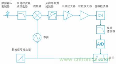 傳統模擬中頻頻譜儀結構框圖