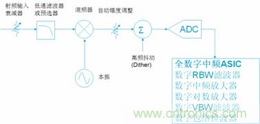 PSA全數字中頻原理框圖